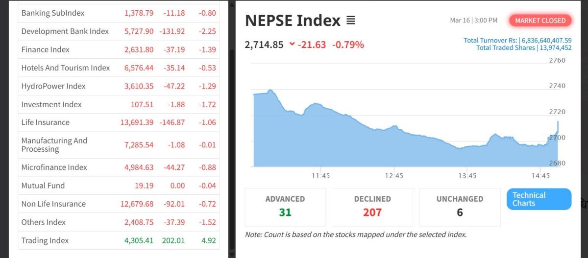 २१.६३ अंकले घट्यो नेप्से