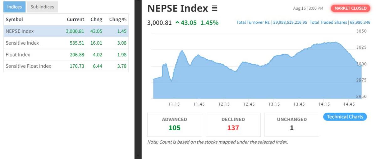 नेप्से सूचक ४३.०५ अंकले बढेर ३ हजार दशमलव ८१ विन्दुमा