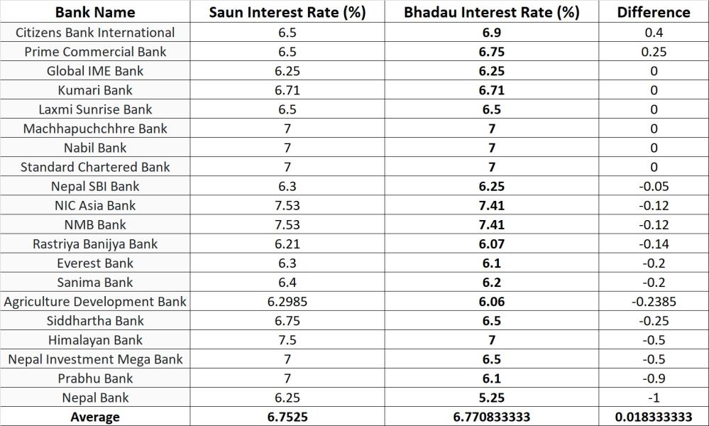 भदौंमा कुन बाणिज्य बैंकले निक्षेपमा कति ब्याज दिन्छन् ?