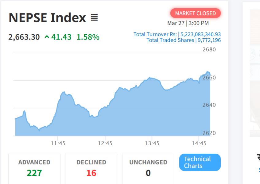साताको अन्तिम दिन ४१.४३ अंकले बढेर २६६३ विन्दुमा नेप्से