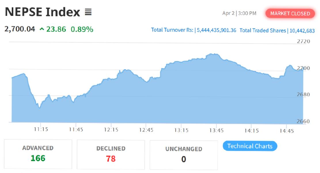 २७ सय विन्दुमा फर्कियो नेप्से