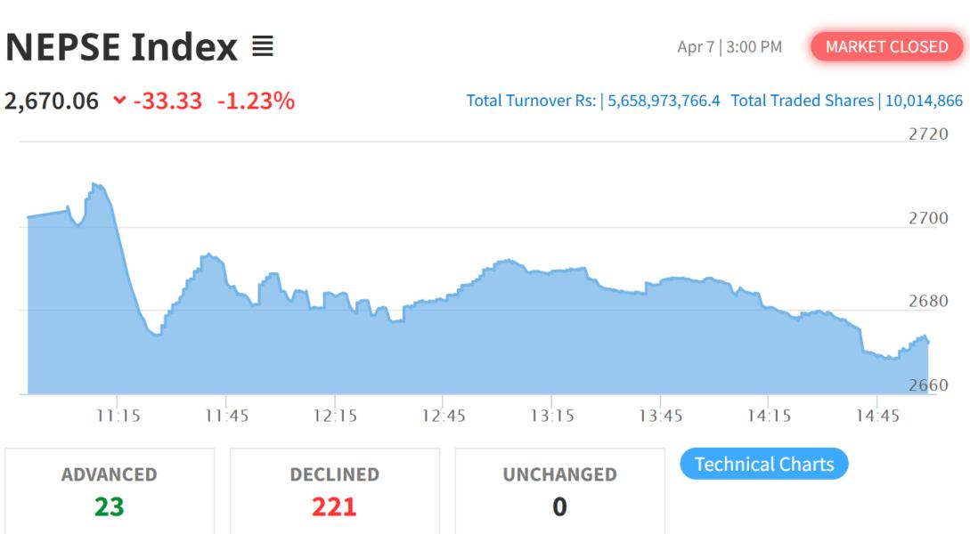 दोहोरो अंकले घट्यो बजार