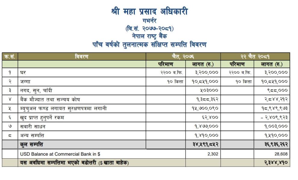 गभर्नर हुँदा अधिकारीले बढाए साढे ५९ लाख सम्पत्ति