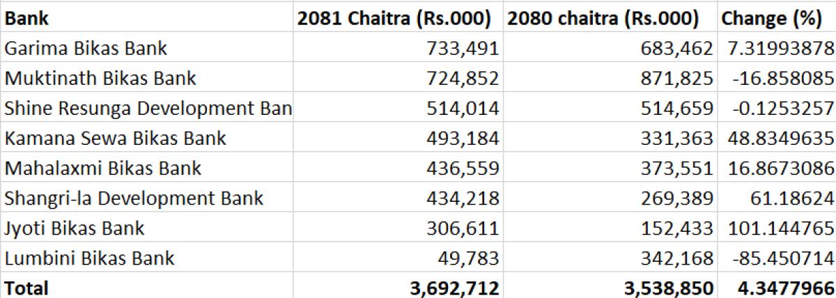विकाश बैंकहरुले नौ महिनामा कमाए तीन अर्ब ६९ करोड