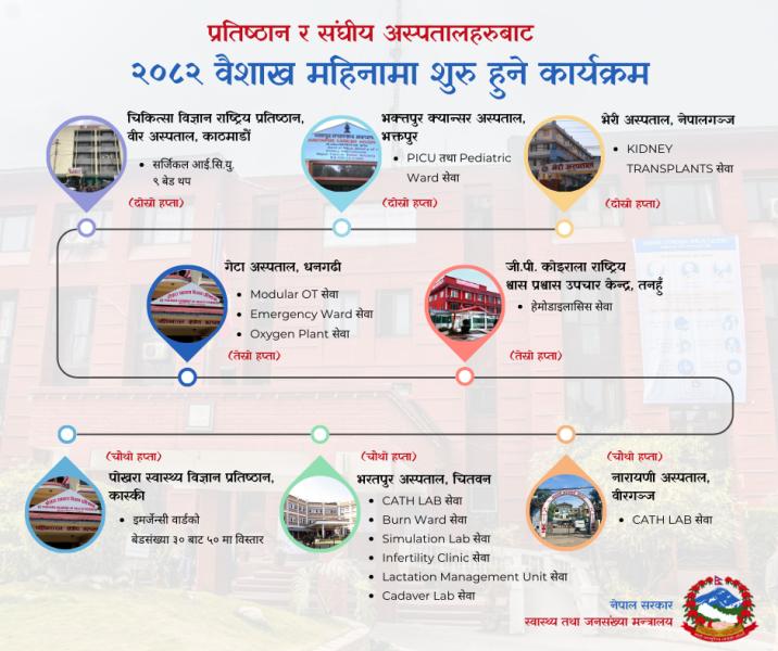 वैशाखमा आठ अस्पतालमा १५ सेवा थप तथा विस्तार गर्ने स्वास्थ्य मन्त्री पौडेलको कार्यक्रम