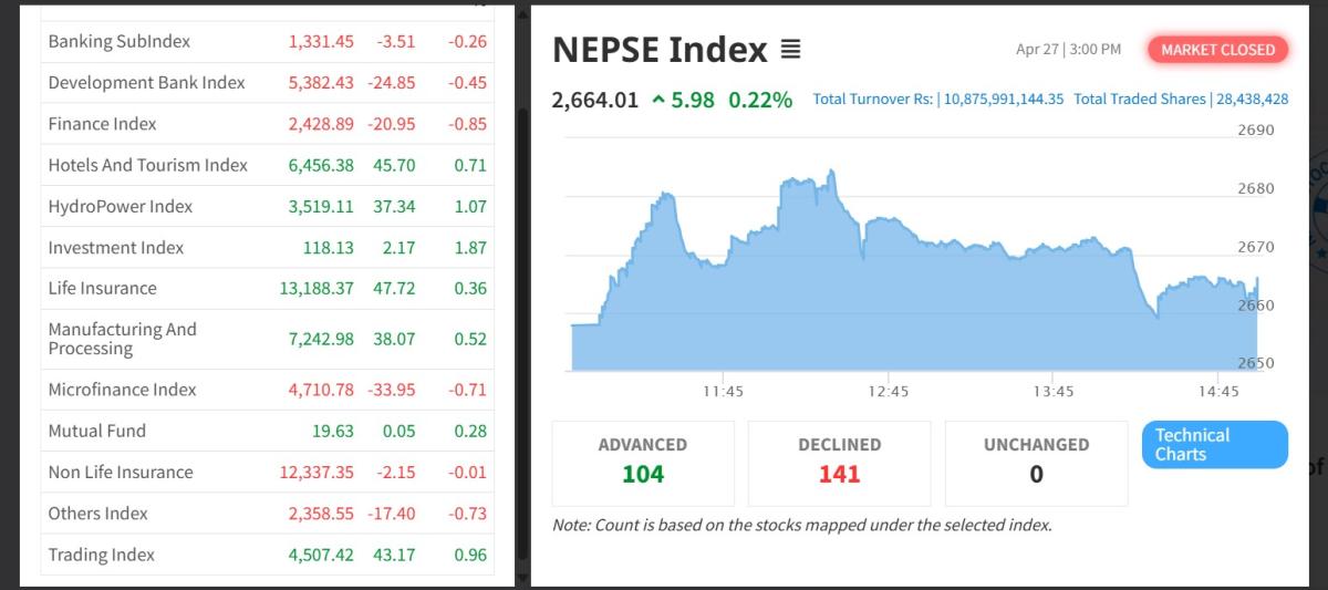 पहिलो दिन १० अर्ब ८७ करोडको कारोबार