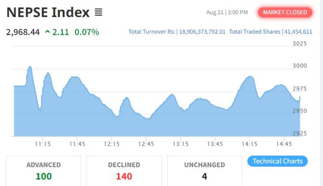 नेप्से २.११ अंक बढ्यो, कारोबार रकम घट्यो
