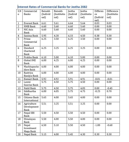 १४ बाणिज्य बैंकको ब्याजदर यथावत, ३ ले घटाए ३ ले बढाए