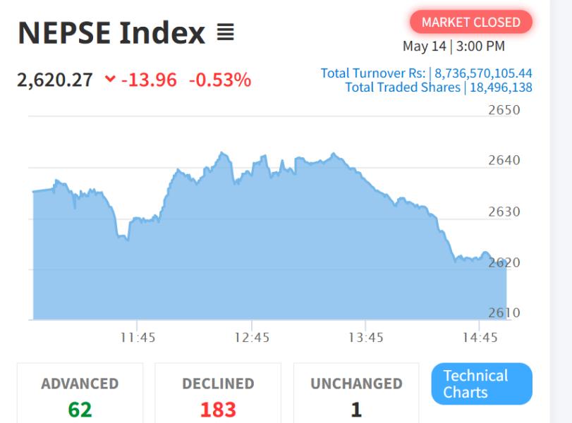 नेप्सेसँगै कारोबार रकम पनि घट्यो