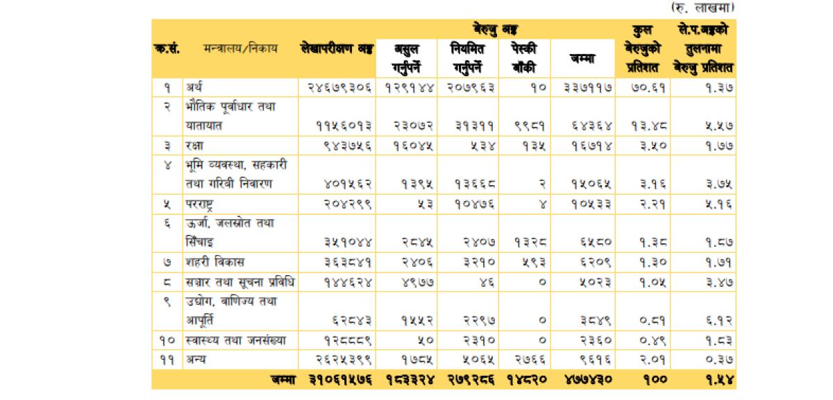 अर्थमन्त्रालयको बेरुजु सबैभन्दा बढी ७०.६१ प्रतिशत