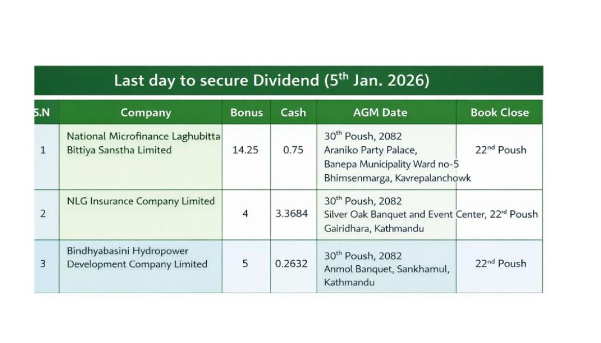 आज ३ कम्पनीको लाभांश सुरक्षित गर्ने अन्तिम दिन