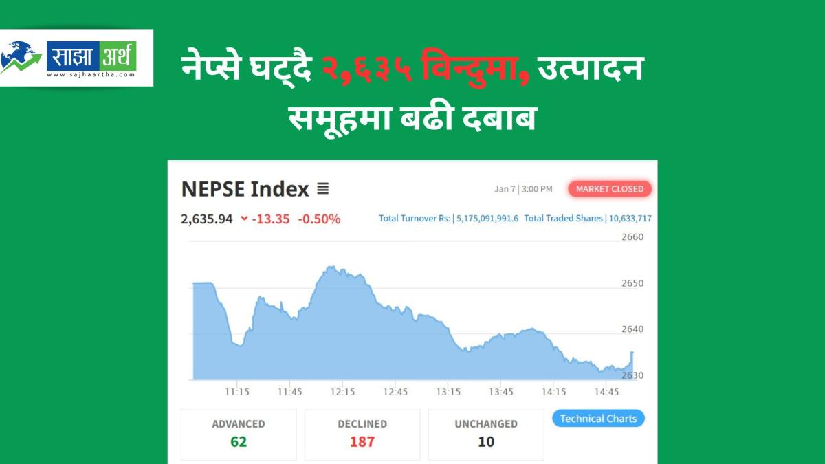 नेप्से १३.३५ अंकले घट्दै २,६३५.९४ विन्दुमा; उत्पादन तथा प्रशोधन समूहमा सबैभन्दा ठूलो गिरावट