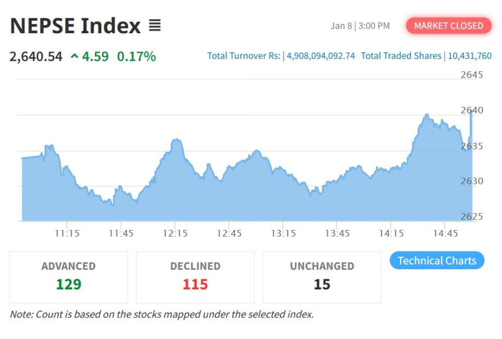 बिहीबार नेप्से ०.१७ प्रतिशतले उकालो, करिब ४.९१ अर्बको कारोबार