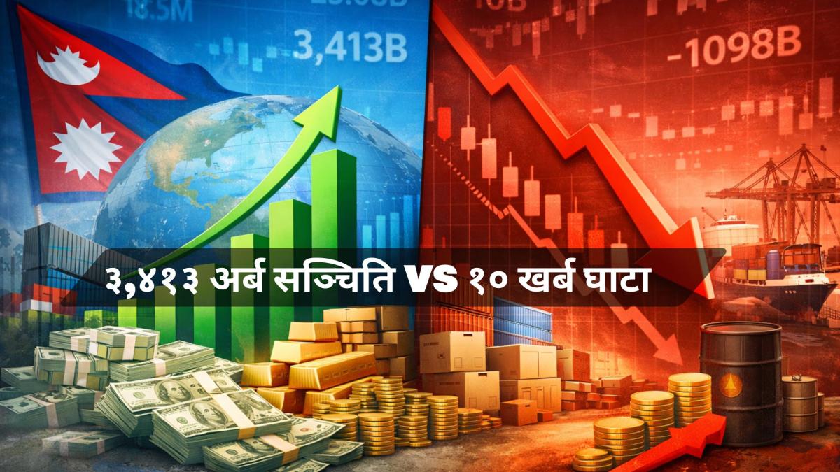 नेपालको अर्थतन्त्रमा मिश्रित संकेत: सञ्चिति ३,४१३ अर्ब पुग्दा पनि व्यापार घाटा १० खर्ब नाघ्यो